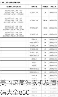 美的滚筒洗衣机故障代码大全e50