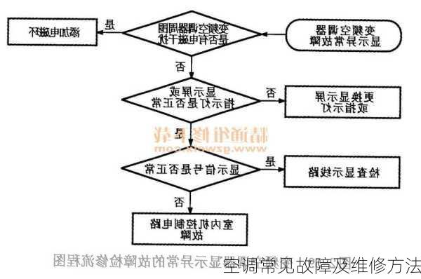 空调常见故障及维修方法