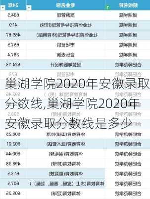巢湖学院2020年安徽录取分数线,巢湖学院2020年安徽录取分数线是多少